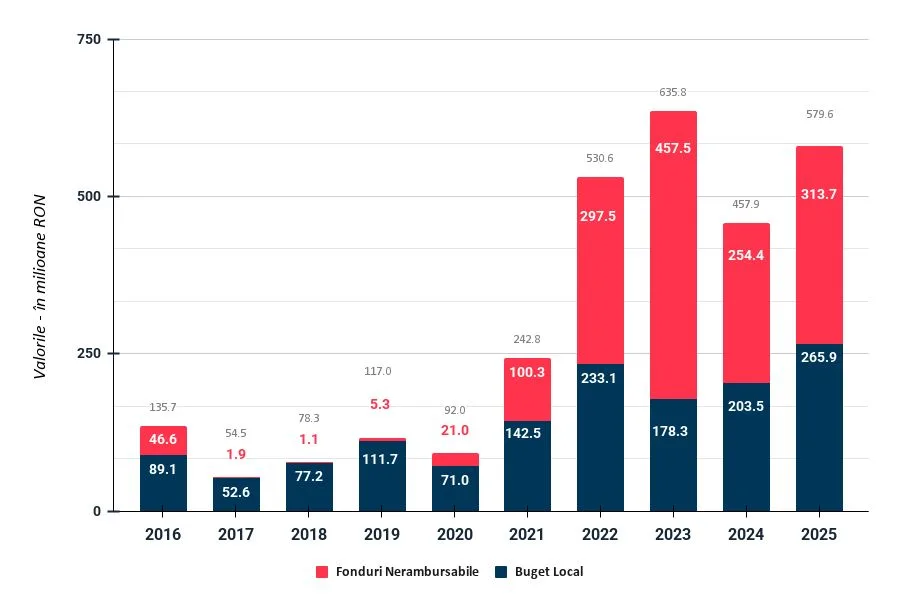 Grafic care ilustrează investițiile Timișoarei în ultimii cinci ani.
