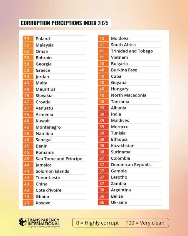 Clasamentul percepției corupției pentru anul 2025, evidențiind poziția României.