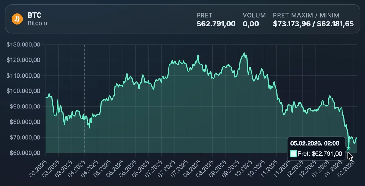 Graficul prețului Bitcoin pe parcursul anilor, evidențiind fluctuațiile.