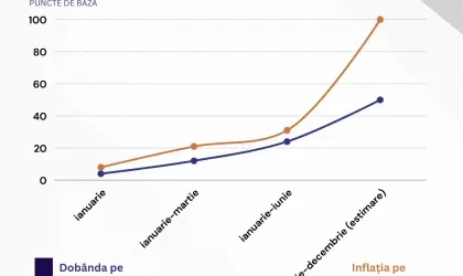 Grafic care ilustrează dobânzile și inflația în 2025