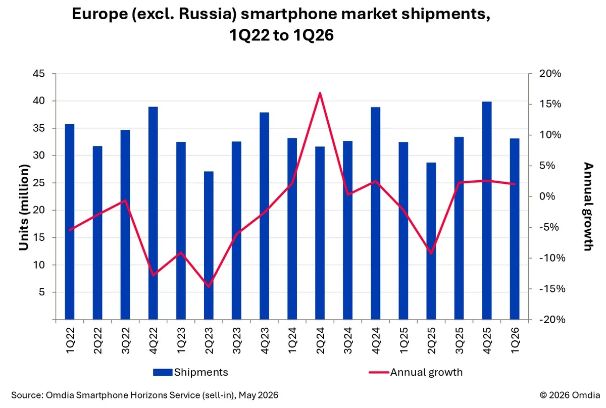 Evoluția livrărilor de smartphone-uri în Europa în ultimii ani.