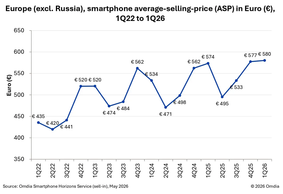 Prețul mediu al smartphone-urilor în Europa a crescut constant.