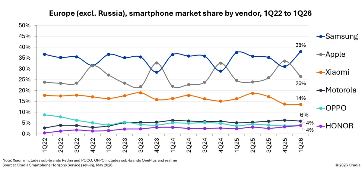 Cota de piață a principalilor producători de smartphone-uri în Europa.