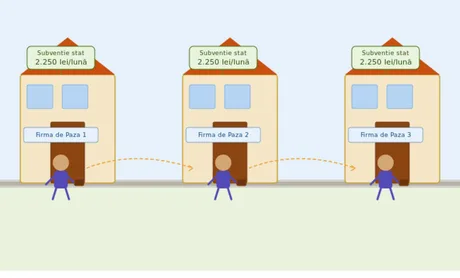 Schema frauduloasă de subvenții pentru angajarea șomerilor a fost descoperită de ANOFM.