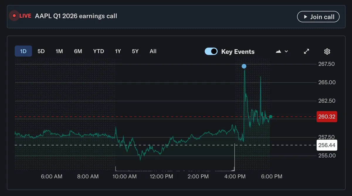 Grafic al veniturilor Apple în primul trimestru fiscal 2026