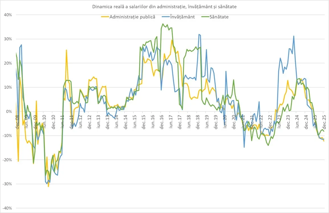 Dinamică reală a salariilor în administrație și educație.