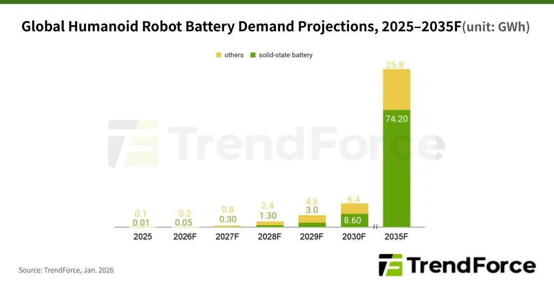Proiecții ale cererii pentru baterii solide în sectorul roboților umanoizi până în 2035