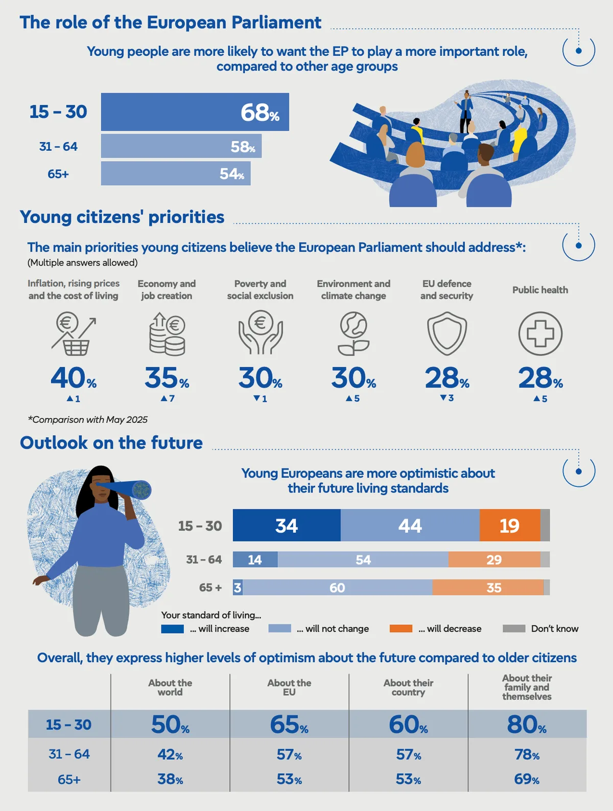 Tinerii europeni susțin o voce mai puternică a Uniunii Europene.