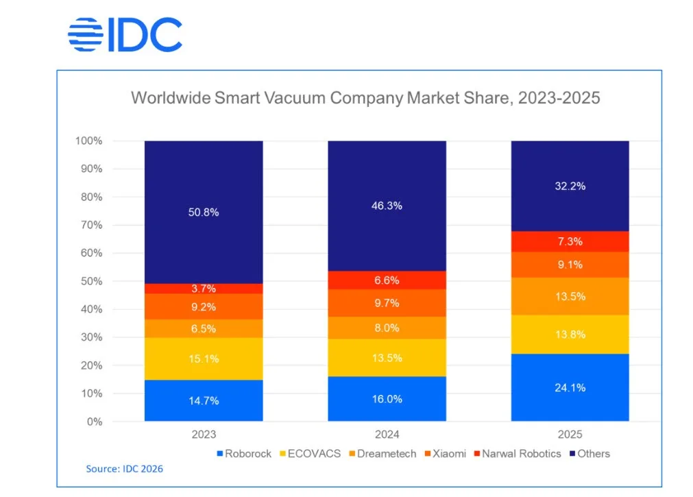 Grafic care arată cotele de piață ale roboților de curățenie în 2023-2025.