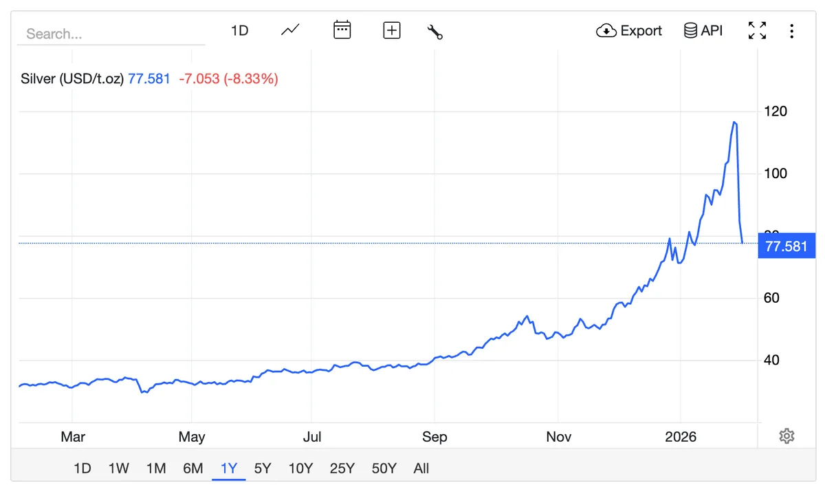 Evoluția prețului argintului pe parcursul anului 2026