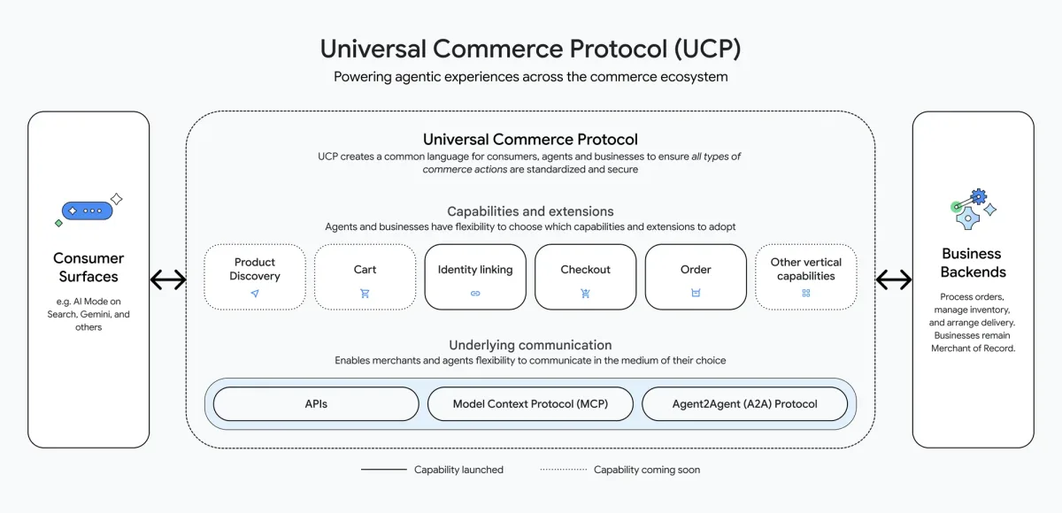 Schema care ilustrează funcționalitățile Universal Commerce Protocol.