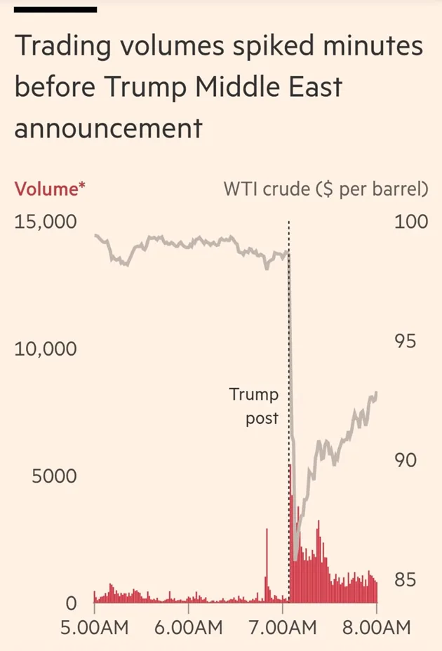 Grafic care arată volumele de tranzacții pe piețele de petrol.