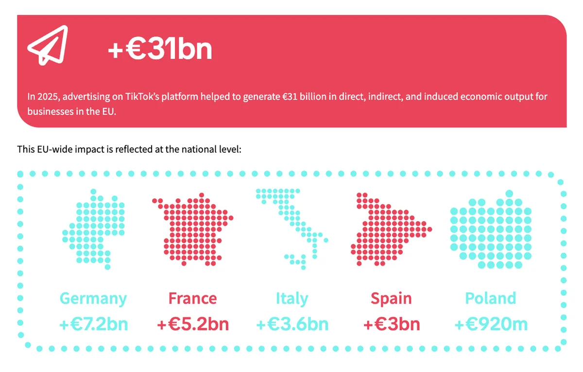 Impactul economic al TikTok în UE în 2025, estimat la 31 miliarde euro.