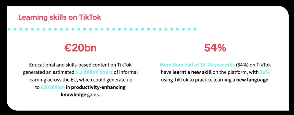 TikTok contribuie la învățarea abilităților în rândul tinerilor europeni.