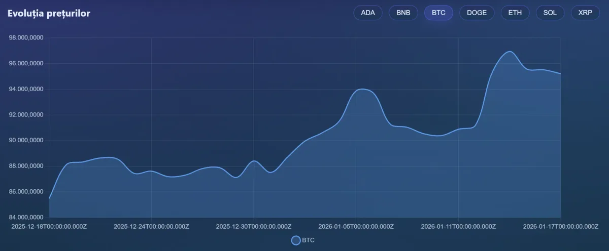 Evoluția prețului Bitcoin pe parcursul ultimelor zile