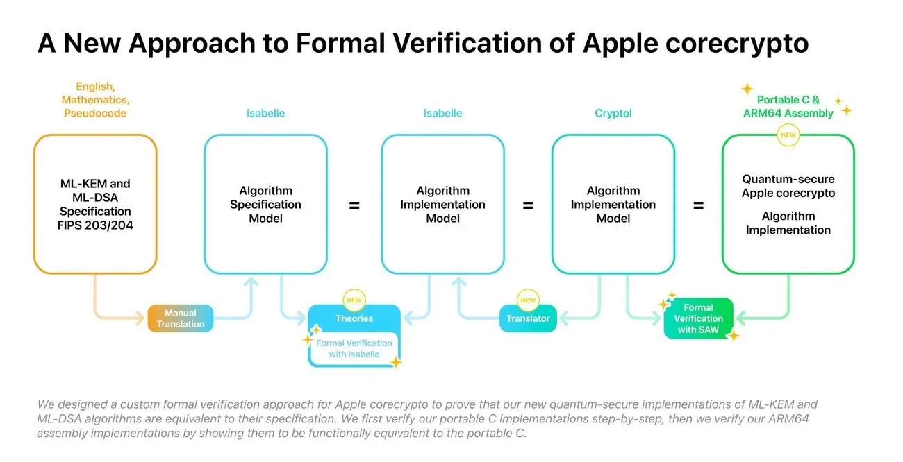 Apple deschide biblioteca corecrypto pentru criptografie post-cuantică pe GitHub.