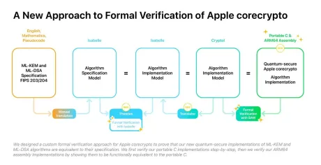 Apple deschide biblioteca corecrypto pentru criptografie post-cuantică pe GitHub.