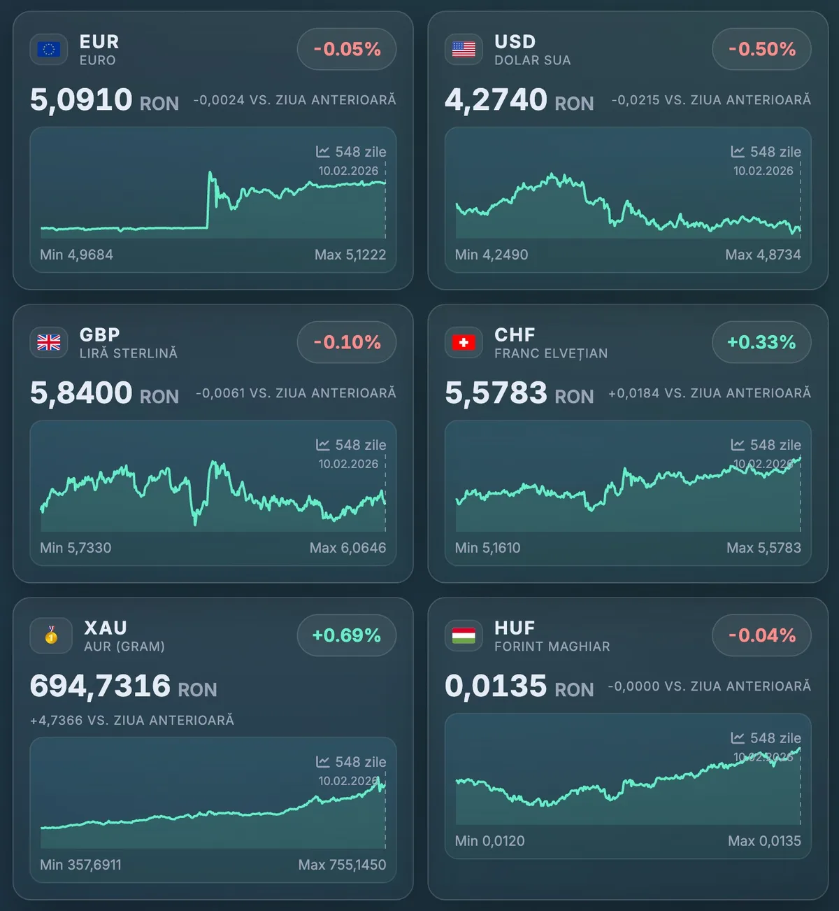 Cursul valutar BNR pentru euro pe 10 februarie 2026.