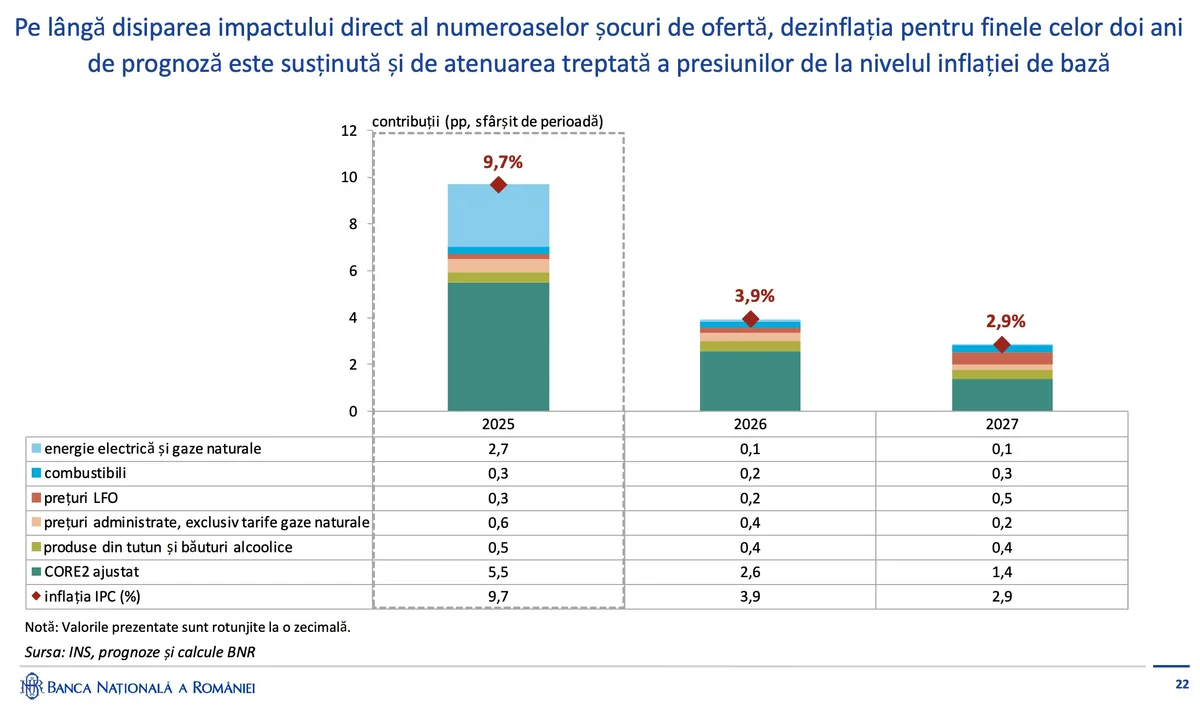 Graficul arată proiecțiile inflației pentru anii 2025 și 2026.