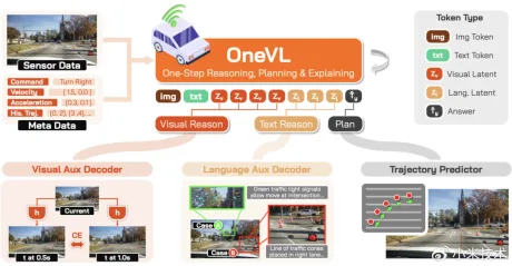 Modelul OneVL de la Xiaomi îmbunătățește conducerea autonomă prin unificarea tehnologiilor.