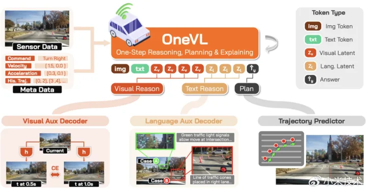 Modelul OneVL de la Xiaomi îmbunătățește conducerea autonomă prin unificarea tehnologiilor.