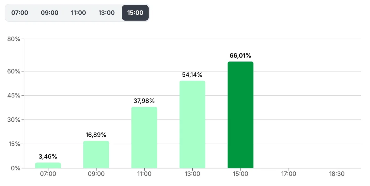 Grafic care ilustrează prezența la vot în Ungaria până la ora 15:00