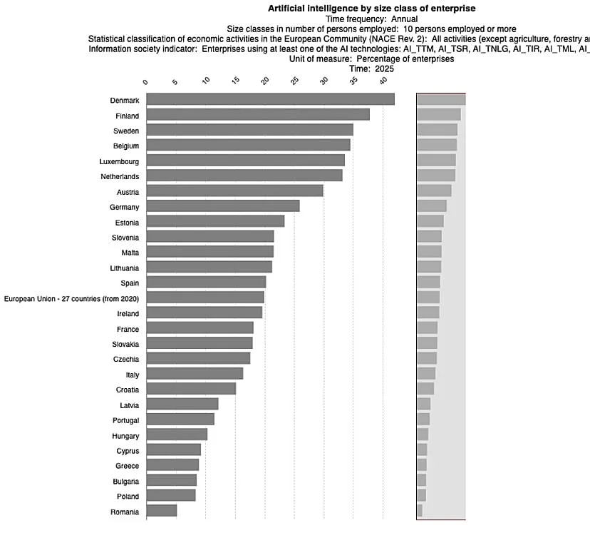 Grafic ce arată utilizarea AI în diverse țări europene, România pe ultimul loc.