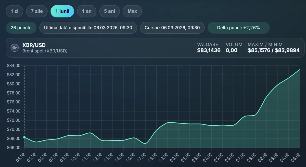 Grafic al prețului petrolului Brent în creștere pe fondul tensiunilor din Orientul Mijlociu.