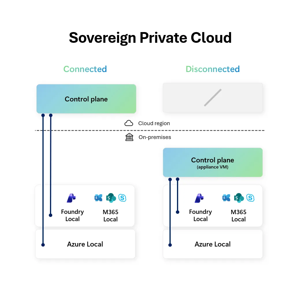 Diagramă care ilustrează funcționarea Sovereign Cloud de la Microsoft.
