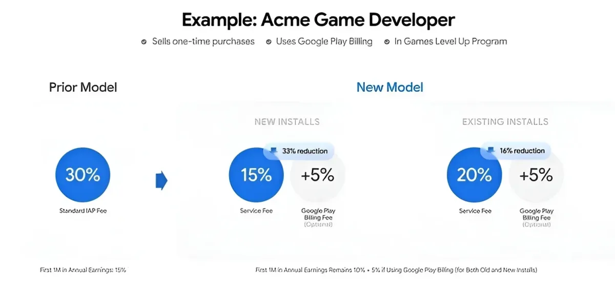 Modelul anterior și nou pentru comisioanele din Play Store