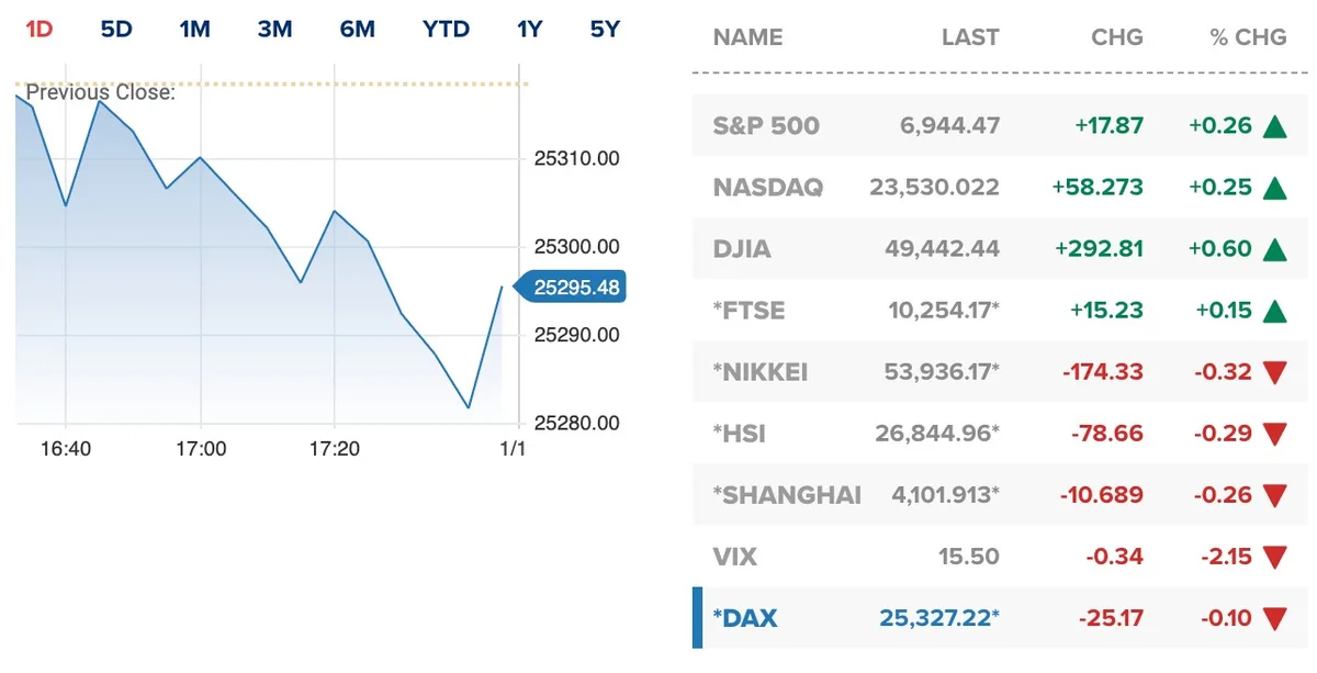 Grafic al indicelui Dow Jones și performanțelor bursiere recente.