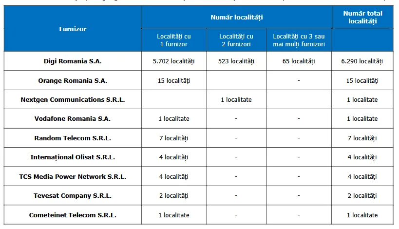 Tabel cu furnizorii de internet și numărul localităților din România.