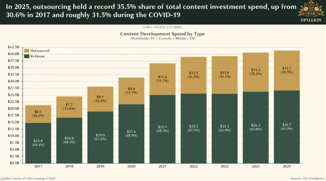 Investițiile externe în dezvoltarea jocurilor au crescut semnificativ în 2025.