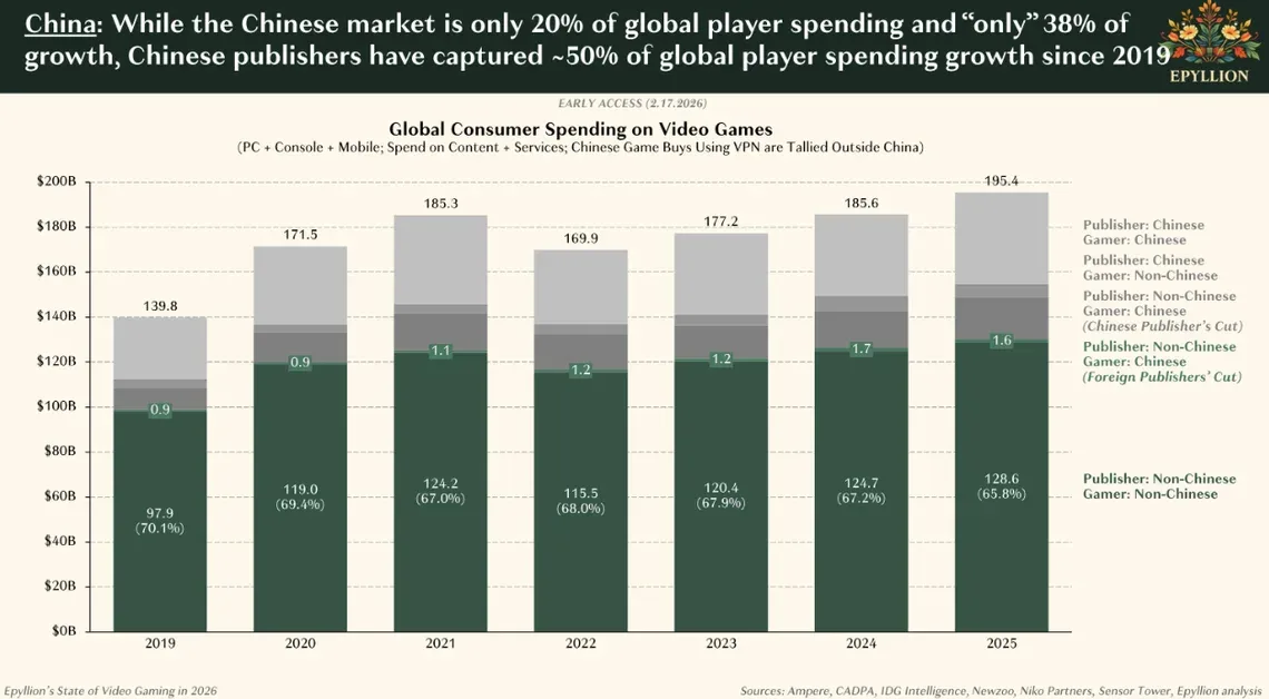 Piața chineză de jocuri a captat o parte semnificativă din cheltuielile globale.