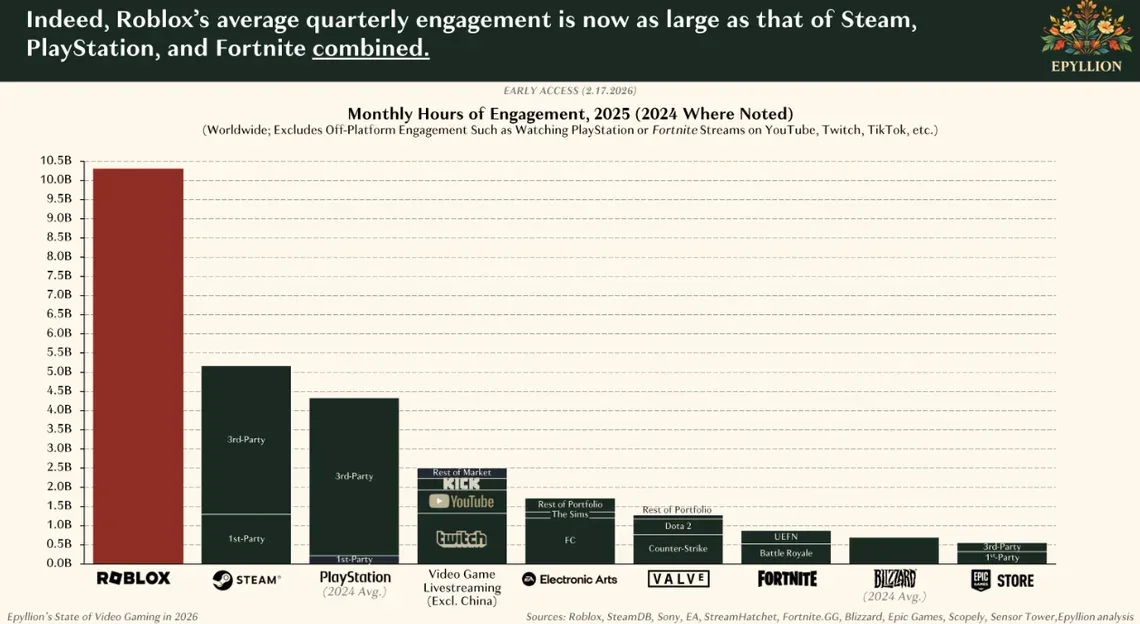 Cheltuielile globale pentru jocuri au crescut, dar vânzările au scăzut.