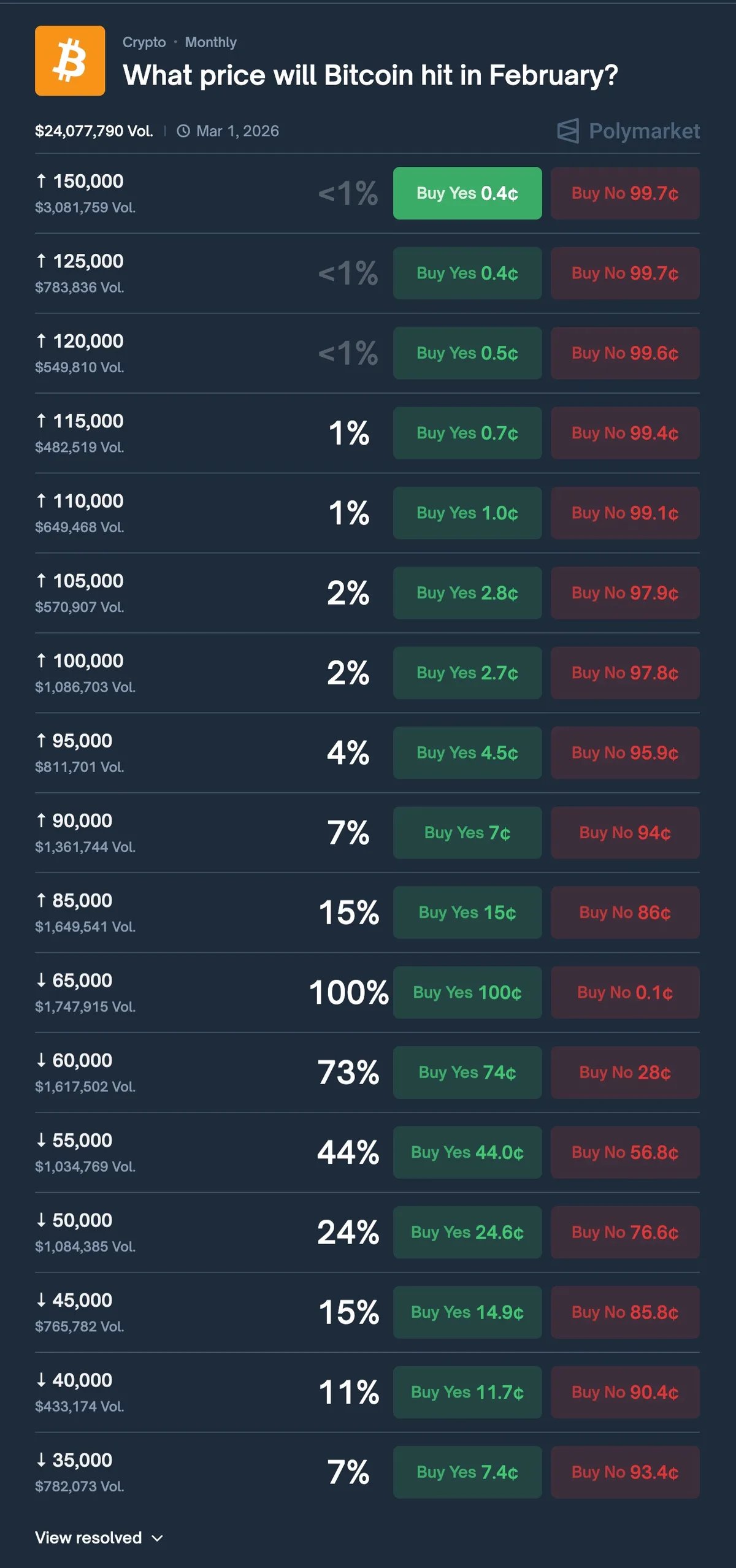 Estimări de preț pentru Bitcoin în luna februarie, cu variații procentuale.