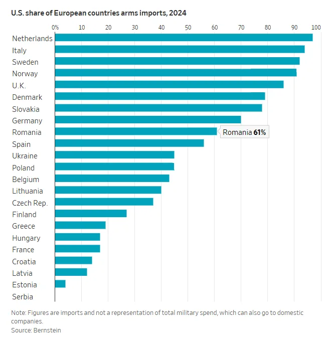Procentajul importurilor de armament din SUA pentru România.