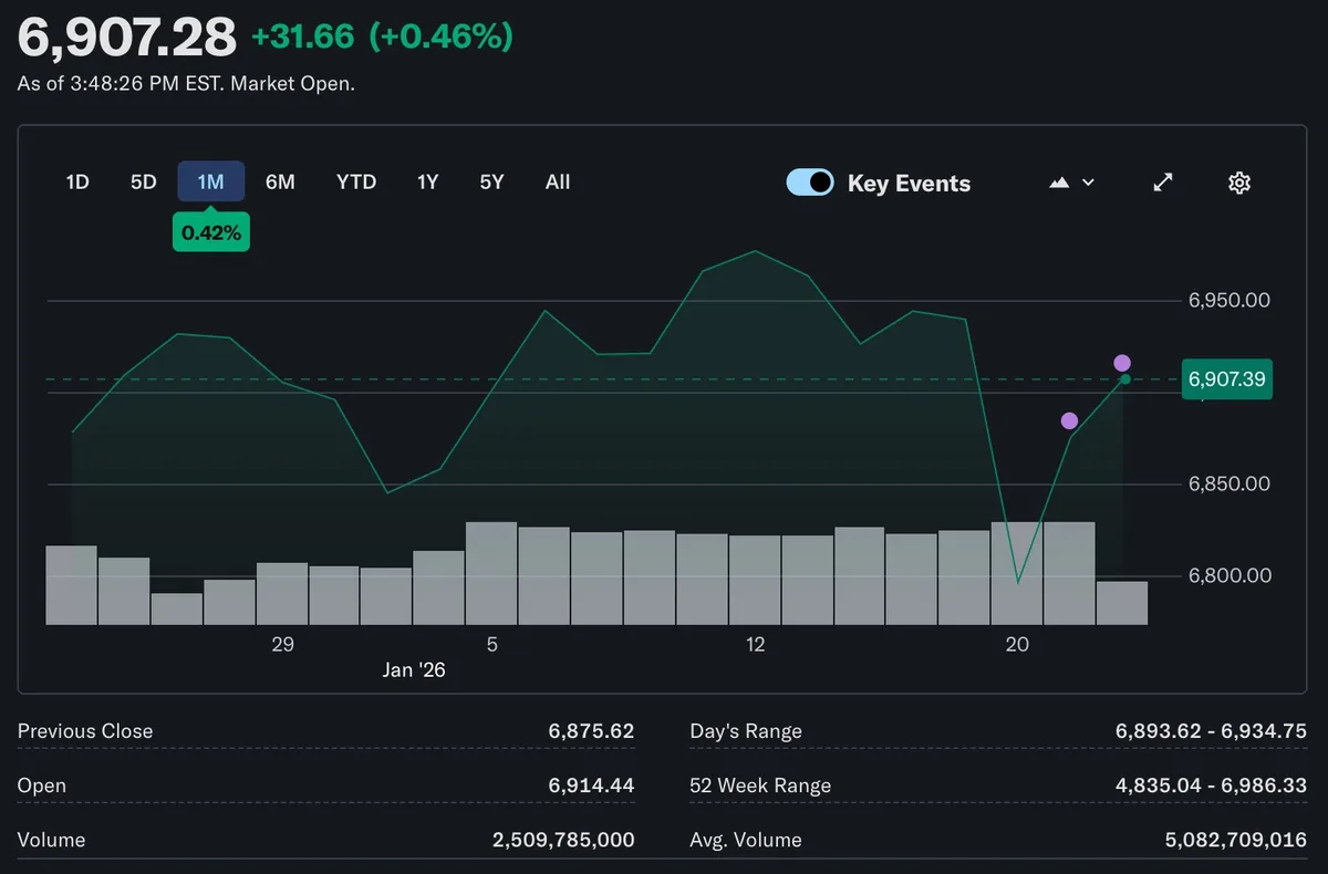 Grafic al indicelui S&P 500 cu maxime pe 52 de săptămâni.