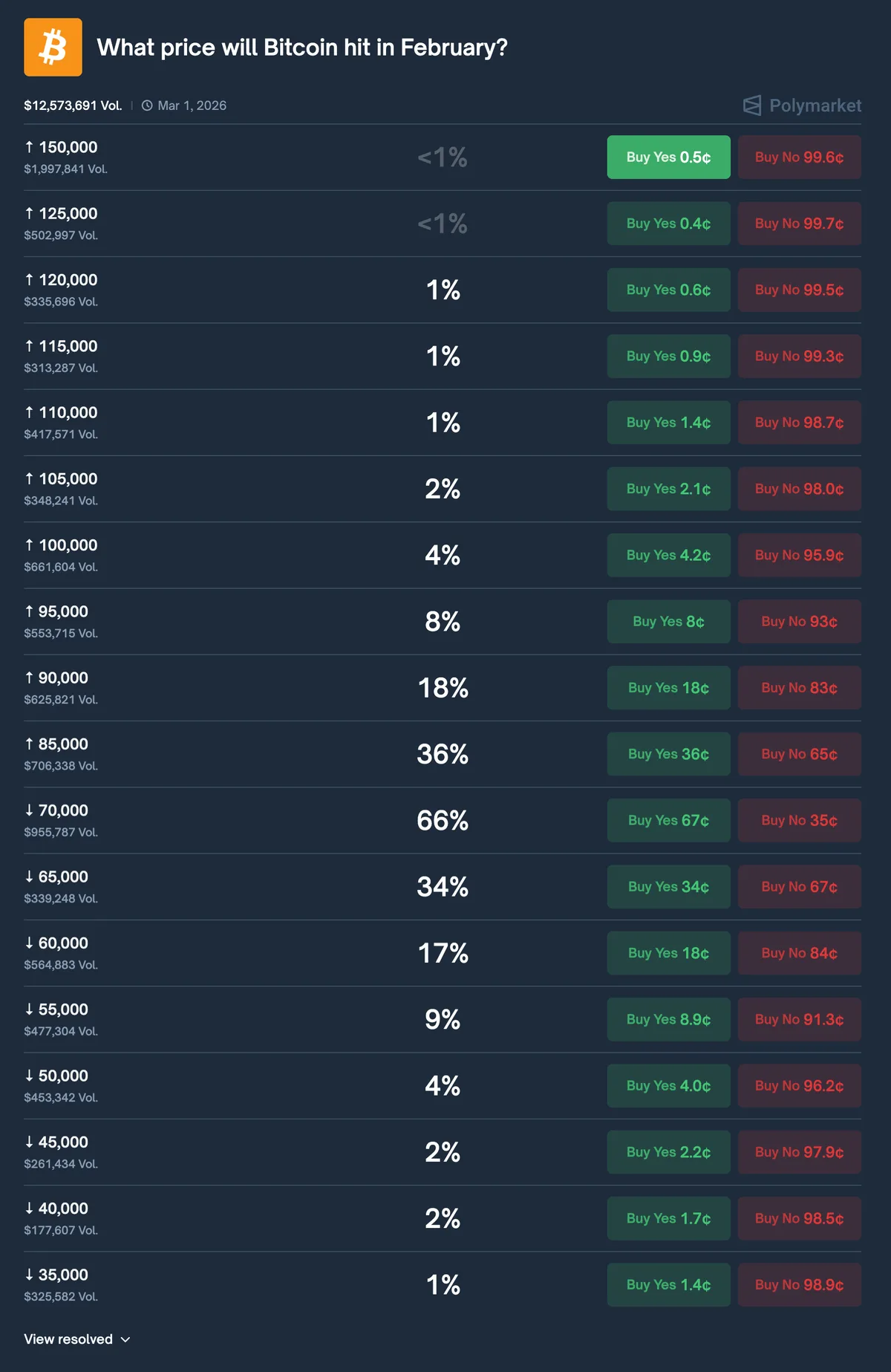 Grafic cu predicții pentru prețul Bitcoin în februarie 2026.