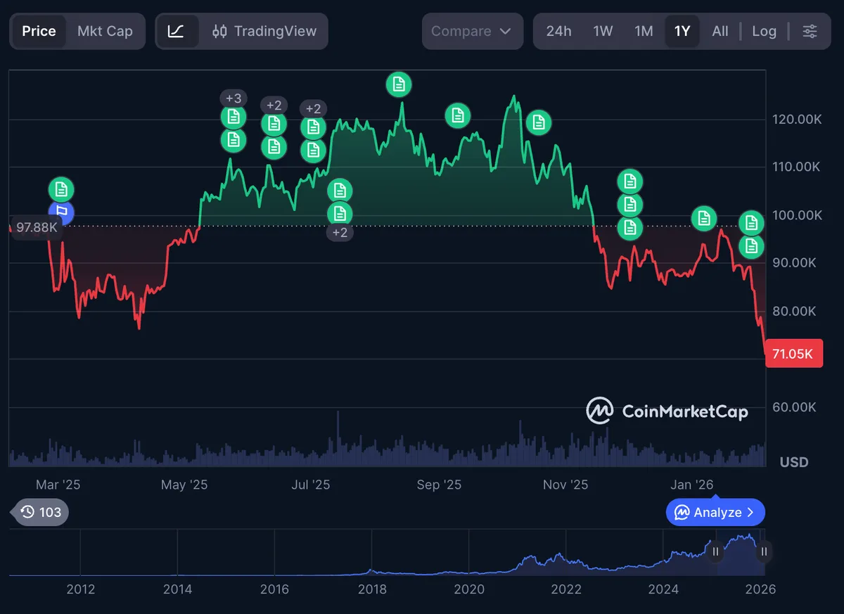 Graficul prețului Bitcoin cu scăderi semnificative în ultimele luni.