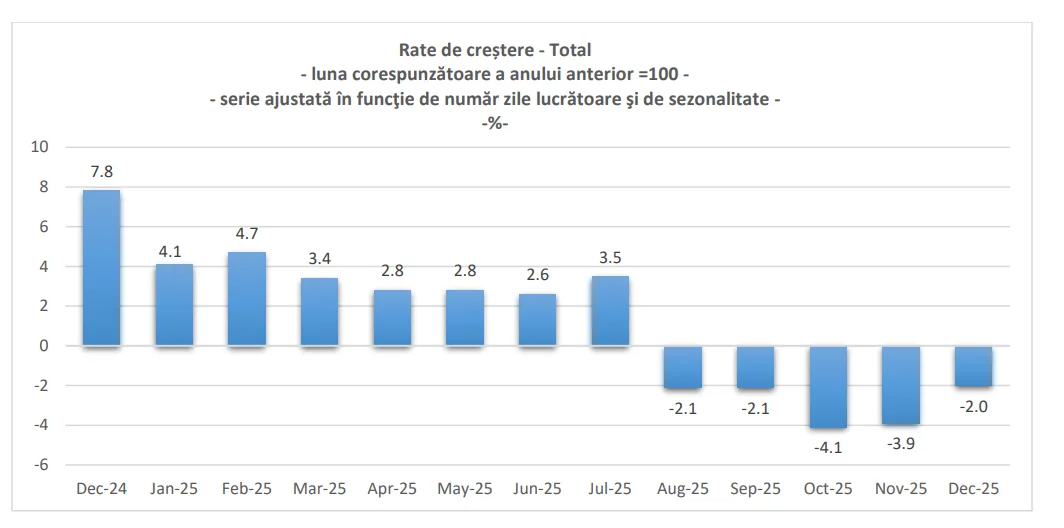 Grafic care ilustrează scăderea vânzărilor în comerțul cu amănuntul în 2025.