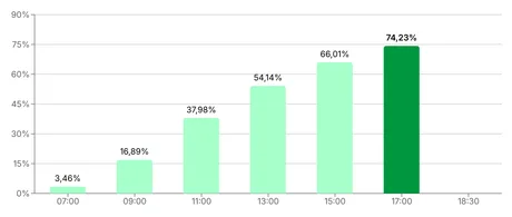 Prezența la vot în Ungaria a atins un nivel record în 2026.