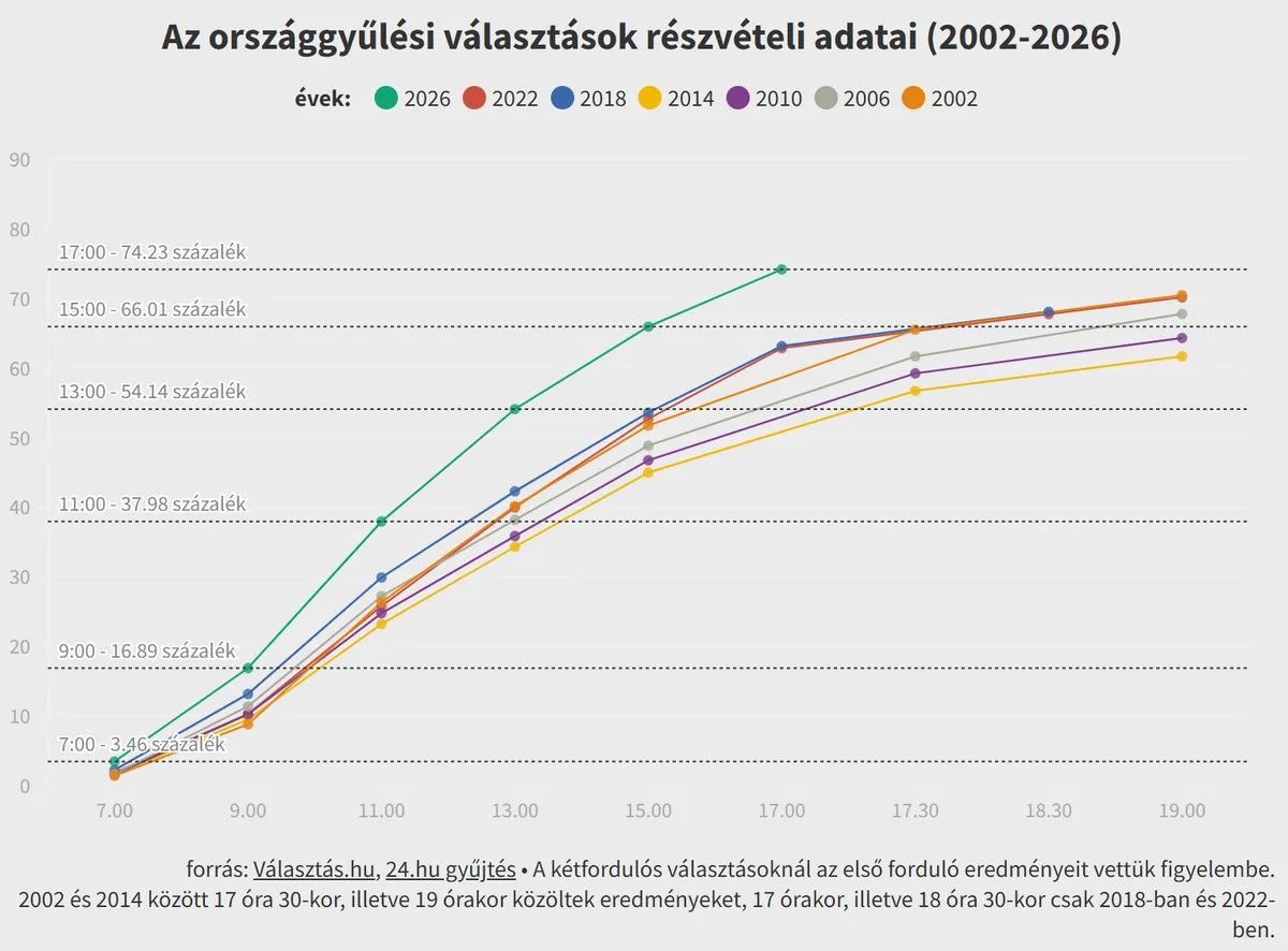 Evoluția prezenței la vot în Ungaria între 2002 și 2026.