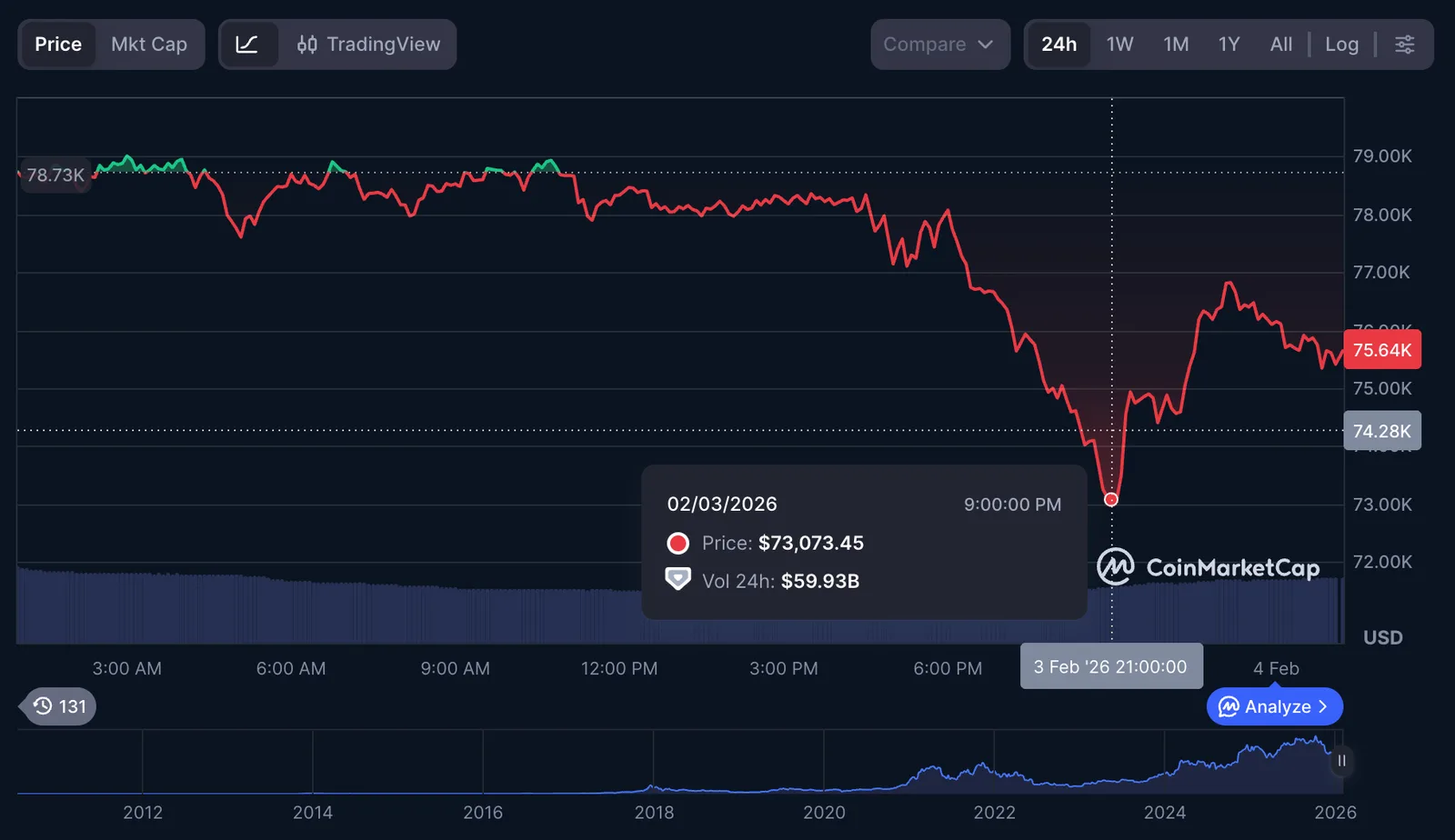 Grafic al prețului Bitcoin cu o scădere abruptă în februarie 2026.