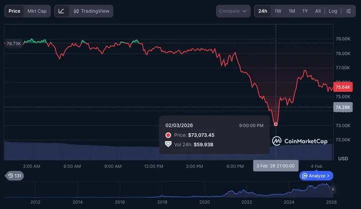 Grafic al prețului Bitcoin cu o scădere abruptă în februarie 2026.