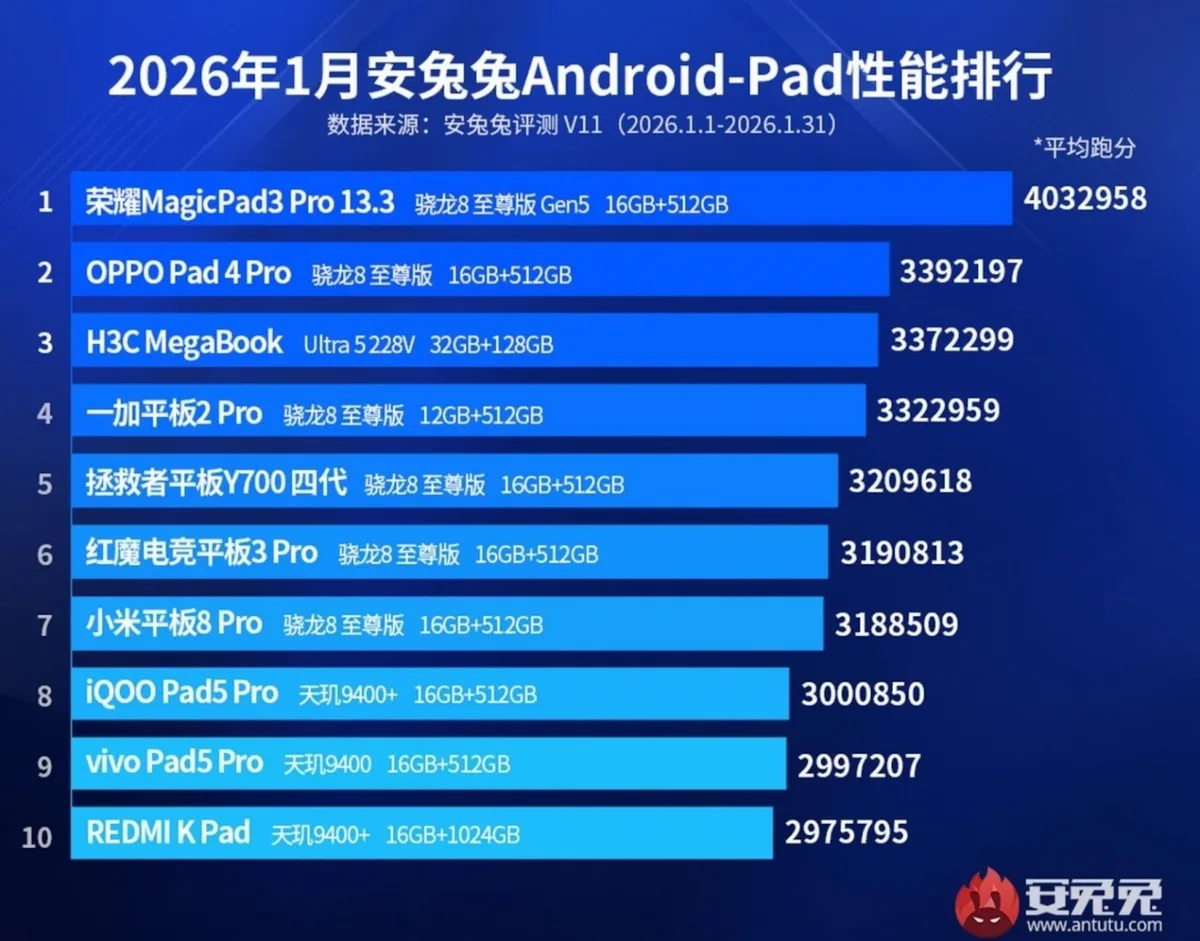 Clasamentul tabletelor Android în AnTuTu pentru ianuarie 2026.
