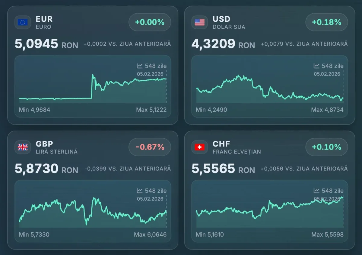 Cursul valutar BNR pentru euro, dolar, lira și franc elvețian