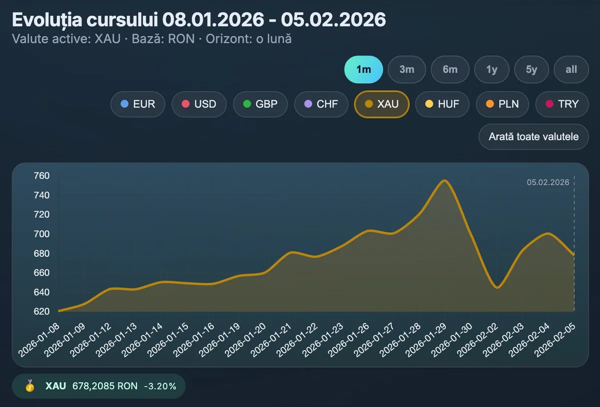 Cursul valutar BNR din 5 februarie 2026: euro stabil, dolarul crește ușor, iar aurul scade puternic - curs valutar, bitcoin,