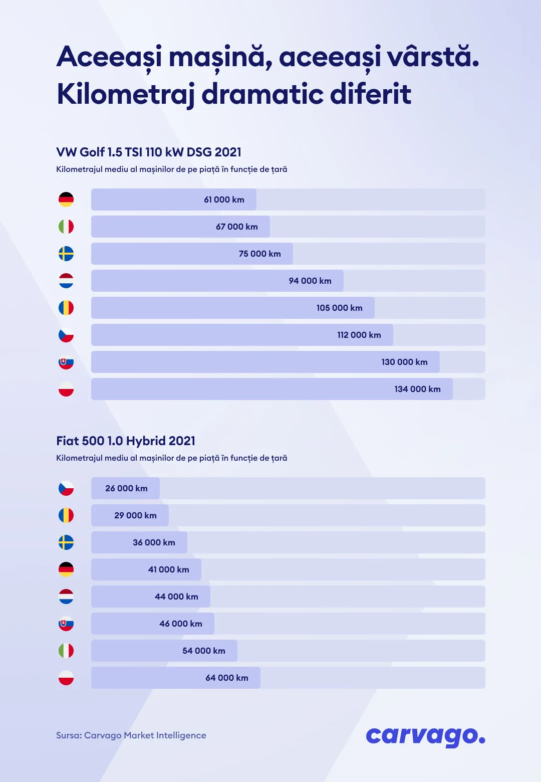 Diferențe de kilometraj pentru Volkswagen Golf în Europa.