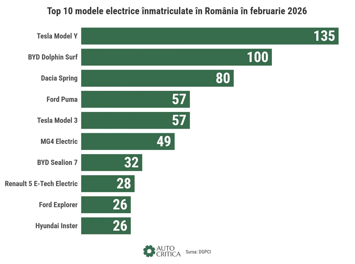 Top 10 modele electrice înmatriculate în România în februarie 2026